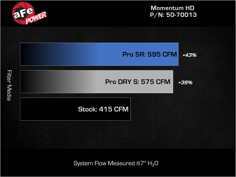 aFe Momentum GT Pro DRY S Intake System 2019 Dodge RAM 1500 V8-5.7L aFe Cold Air Intakes  AXOPROS