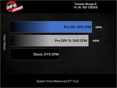 aFe 18-21 Kia Stinger L4 2.0L (t) Takeda Stage-2 Cold Air Intake System w/ Pro DRY S Filter aFe Cold Air Intakes  AXOPROS