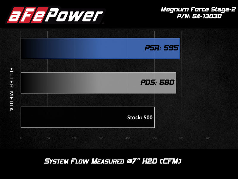 aFe POWER Magnum FORCE Stage-2 Pro 5R Cold Air Intake System 12-19 BMW M5 (F10) / M6 (F12/13) aFe Cold Air Intakes  AXOPROS