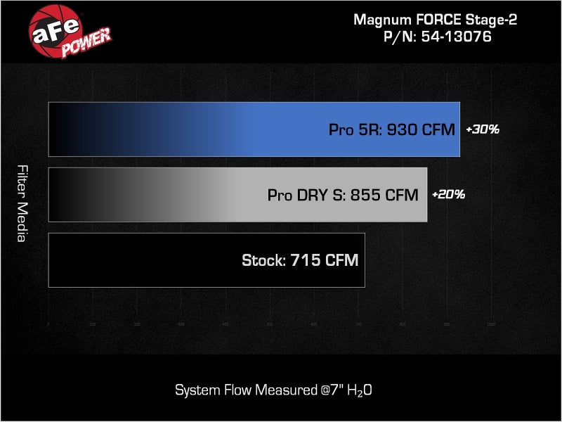aFe 19-23 Dodge Challenger Hellcat V8-6.2L Magnum FORCE Stage2 Cold Air Intake System w/Pro DRY S aFe Cold Air Intakes  AXOPROS