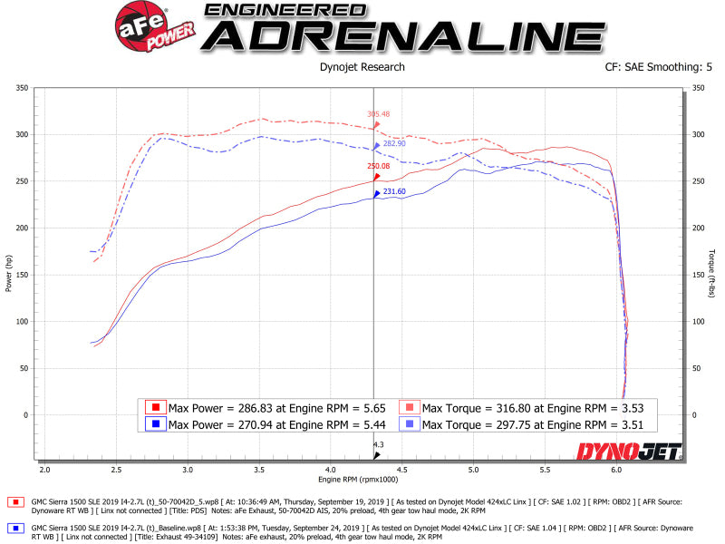 aFe Momentum GT Pro DRY S Cold Air Intake System 19-20 GM Silverado/Sierra 1500 2.7L 4 CYL aFe Cold Air Intakes  AXOPROS