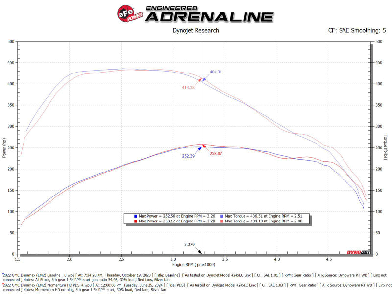 aFe 20-24 GM Trucks/SUVs L6-3.0L (td) LM2/LZ0 Momentum HD Cold Air Intake System w/ Pro DRY S Filter aFe Cold Air Intakes  AXOPROS