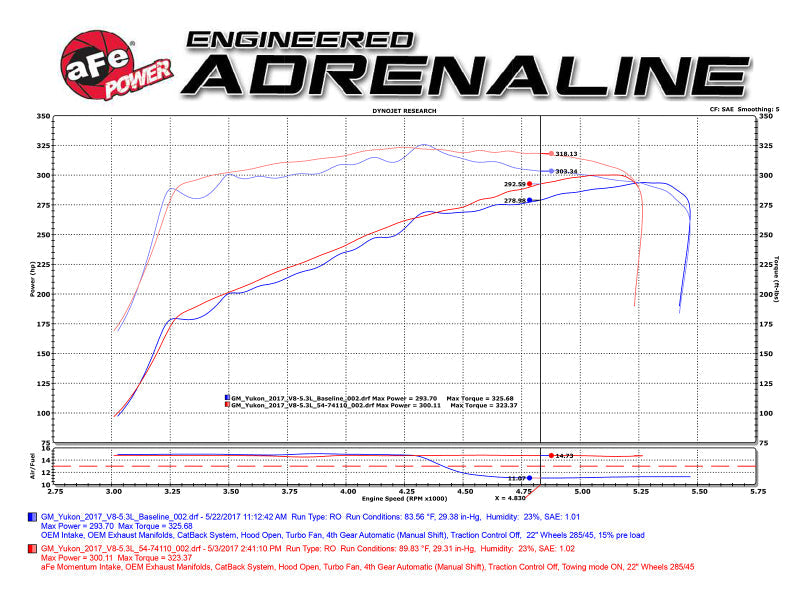 aFe Momentum GT Pro 5R Cold Air Intake System 15-17 GM SUV V8 5.3L/6.2L aFe Cold Air Intakes  AXOPROS