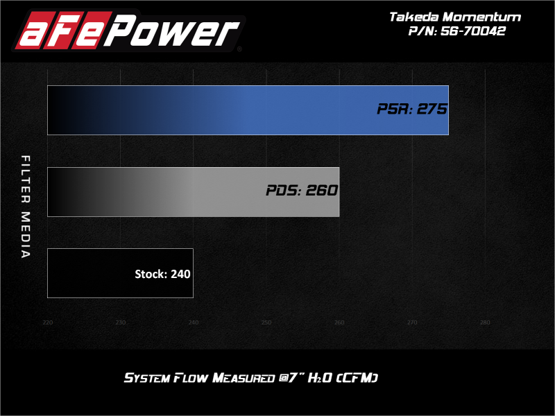 aFe 19-21 Subaru Forester (H4 - 2.5L) Takeda Momentum Air Intake System - W/ PRO DRY S Filter aFe Cold Air Intakes  AXOPROS