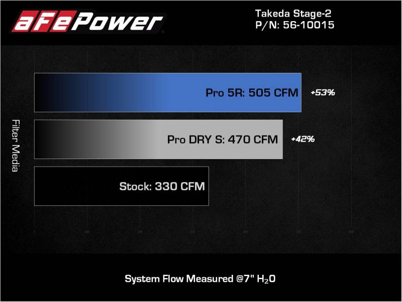 aFe Takeda Intakes Stage-2 AIS w/ Pro DRY S Media 20-22 Toyota GR Supra (A90) L6-3.0L (t) B58 aFe Cold Air Intakes  AXOPROS