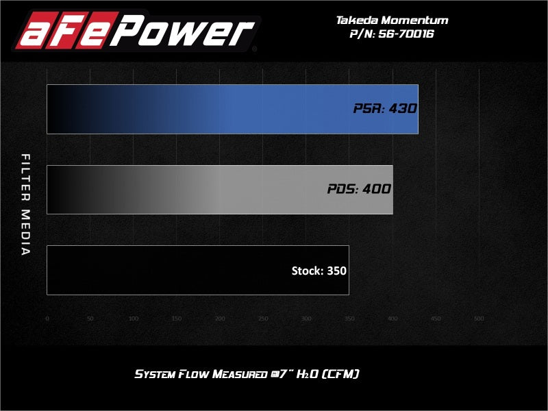 aFe Takeda Momentum Cold Air Intake System w/Pro Dry S Media 14-20 Acura TLX V6-3.5L aFe Cold Air Intakes  AXOPROS