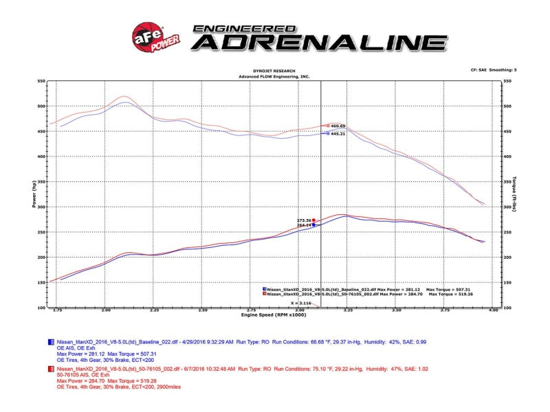 aFe 16-19 Nissan Titan XD V8 5.0L Momentum HD Cold Air Intake System w/ Pro DRY S Media aFe Cold Air Intakes  AXOPROS