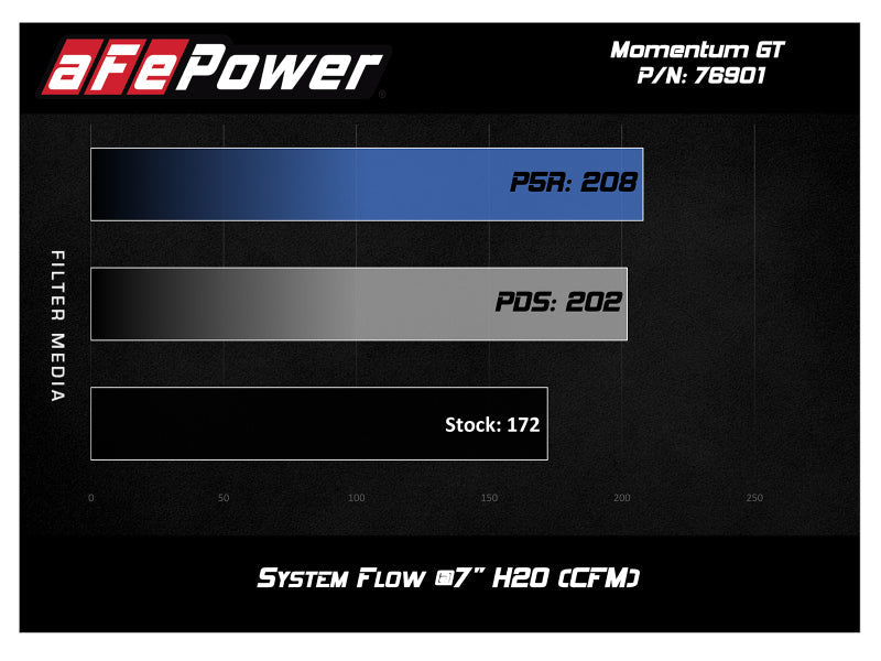 aFe Momentum GT Pro 5R Cold Air Intake System 17-18 Fiat 124 Spider I4 1.4L (t) aFe Cold Air Intakes  AXOPROS