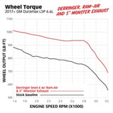 Banks Power 17-19 Chevy Duramax L5P 2500/3500 Monster Exhaust System Banks Power Catback  AXOPROS