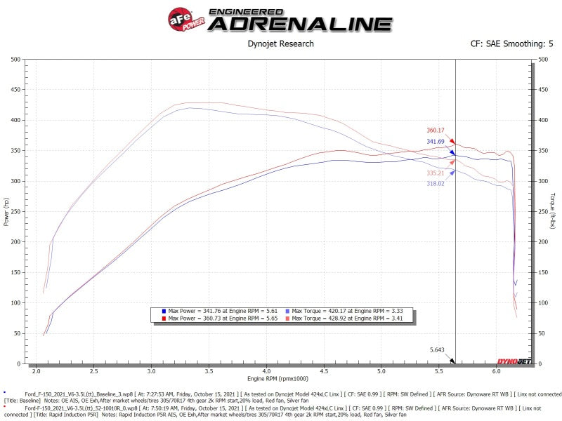 aFe Rapid Induction Cold Air Intake System w/Pro 5R Filter 2021+ Ford F-150 V6-3.5L (tt) aFe Cold Air Intakes  AXOPROS