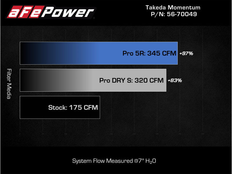aFe Takeda Intake System w/Pro 5R Filerter Subaru Forester 14-18 H4-2.0L (t) aFe Cold Air Intakes  AXOPROS