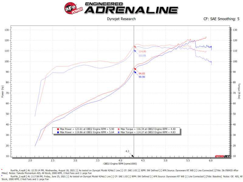 aFe Takeda Momentum Pro DRY S Cold Air Intake System 12-16 Subaru Impreza H4-2.0L aFe Cold Air Intakes  AXOPROS