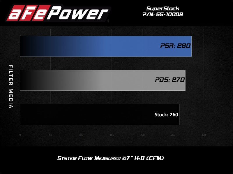 aFe Super Stock Induction System Pro Dry S Media Jeep 18-21 Wrangler JL / 20-21 Gladiator JT V6-3.6L aFe Cold Air Intakes  AXOPROS