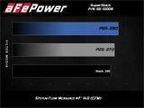 aFe Super Stock Induction System Pro Dry S Media Jeep 18-21 Wrangler JL / 20-21 Gladiator JT V6-3.6L aFe Cold Air Intakes  AXOPROS
