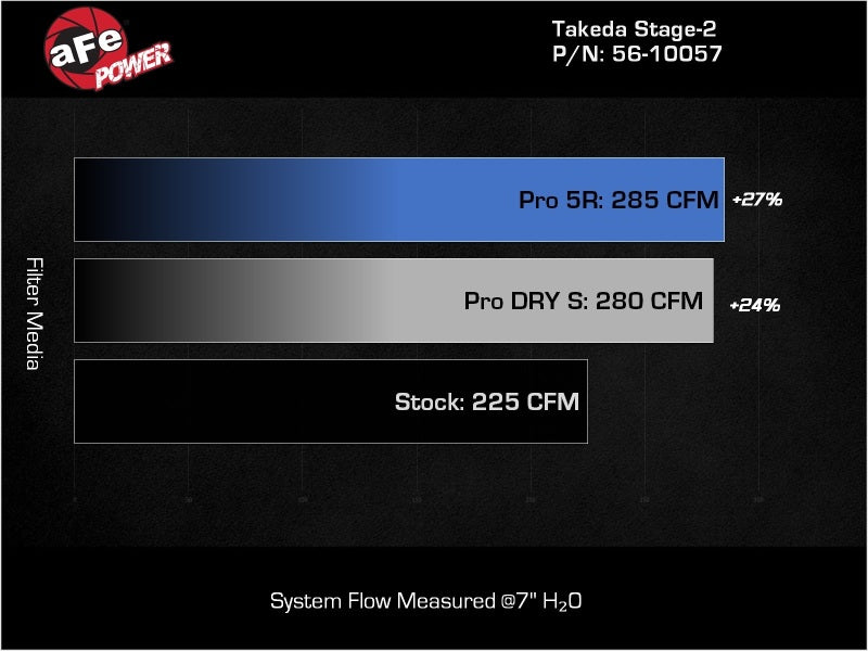 aFe Takeda Stage-2 Pro 5R Cold Air Intake System 2022 Hyundai Elantra N aFe Cold Air Intakes  AXOPROS
