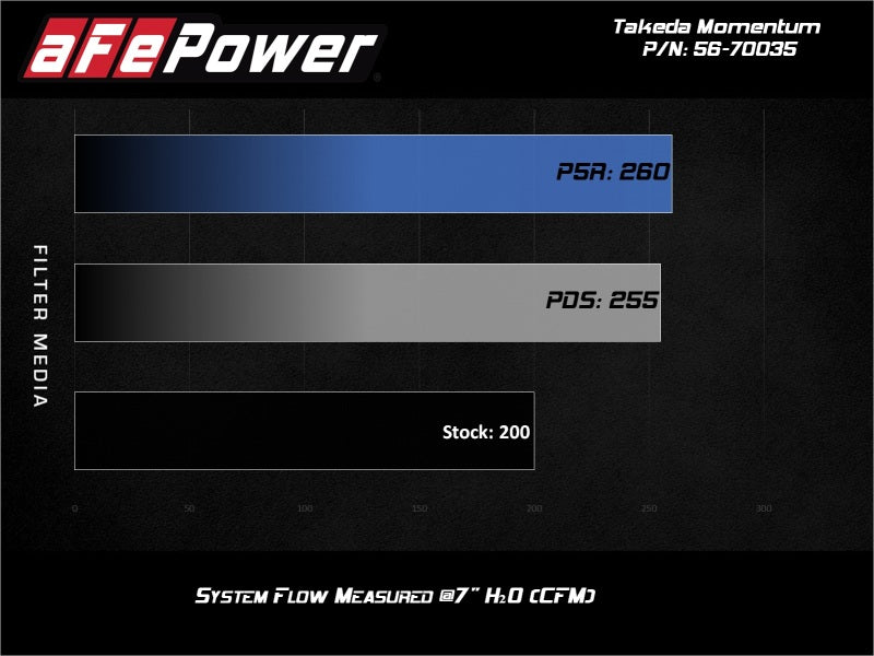 aFe 17-20 Hyundai i30 N L4-2.0L Takeda Momentum Cold Air Intake System w/ Pro Dry S Media aFe Cold Air Intakes  AXOPROS