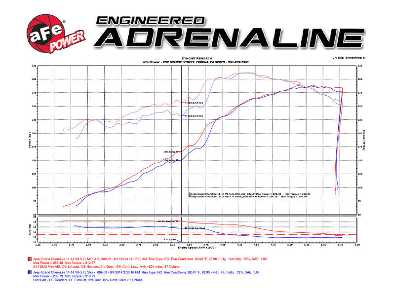 aFe POWER Momentum GT Pro DRY S Cold Air Intake System 11-17 Jeep Grand Cherokee (WK2) V8 5.7L HEMI aFe Cold Air Intakes  AXOPROS