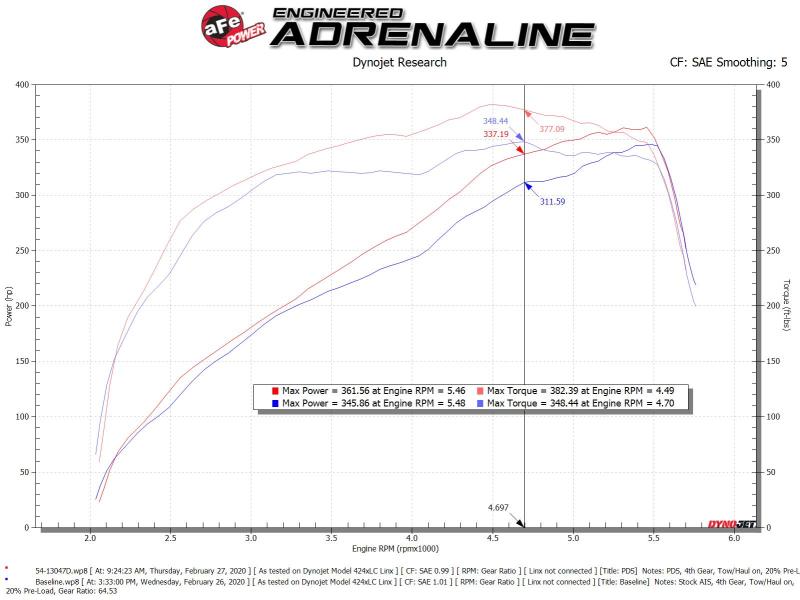 aFe Power 19-20 RAM 2500/3500 V8-6.4L HEMI Pro Dry S Air Intake System aFe Cold Air Intakes  AXOPROS