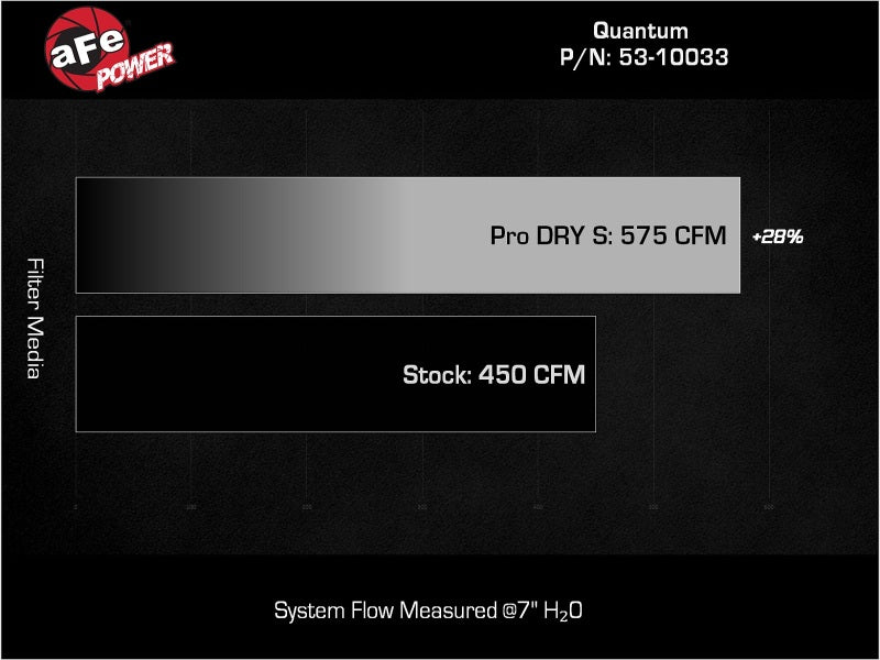 aFe 15-24 Ford F-150 EcoBoost V6 2.7L/3.5L (tt) Quantum Cold Air Intake System w/ Pro DRY S Filter aFe Cold Air Intakes  AXOPROS