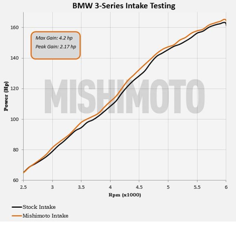 Mishimoto 99-05 BMW E46 323i/325i/328i Performance Cold Air Intake Kit - Black Mishimoto Cold Air Intakes  AXOPROS