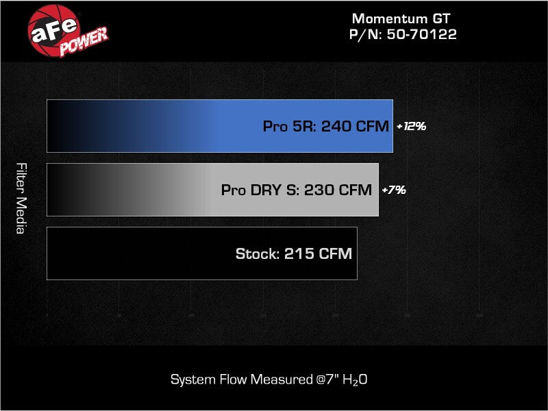 aFe Ford Ranger 24-25 L4-2.3L Momentum GT Cold Air Intake System w/ Pro DRY S Filter aFe Cold Air Intakes  AXOPROS
