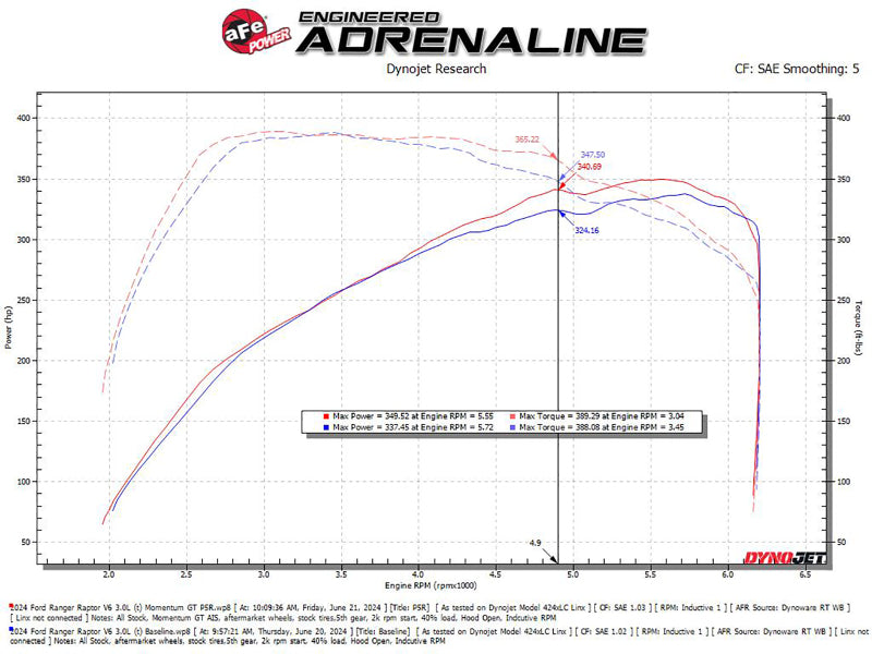 aFe 2024 Ford Ranger Raptor V6-3.0L Momentum GT Cold Air Intake System w/ Pro 5R Filter aFe Cold Air Intakes  AXOPROS