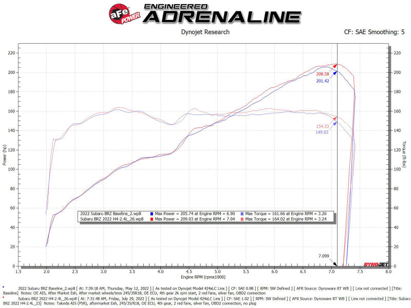 aFe 22-23 Toyota GR86 / Subaru BRZ Takeda Momentum Pro 5R Orange Edition Cold Air Intake System aFe Cold Air Intakes  AXOPROS