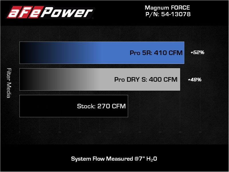 aFe Magnum FORCE Stage-2 Pro 5R Cold Air Intake System Jeep Wrangler (JL) 18-23 V6-3.6L aFe Cold Air Intakes  AXOPROS