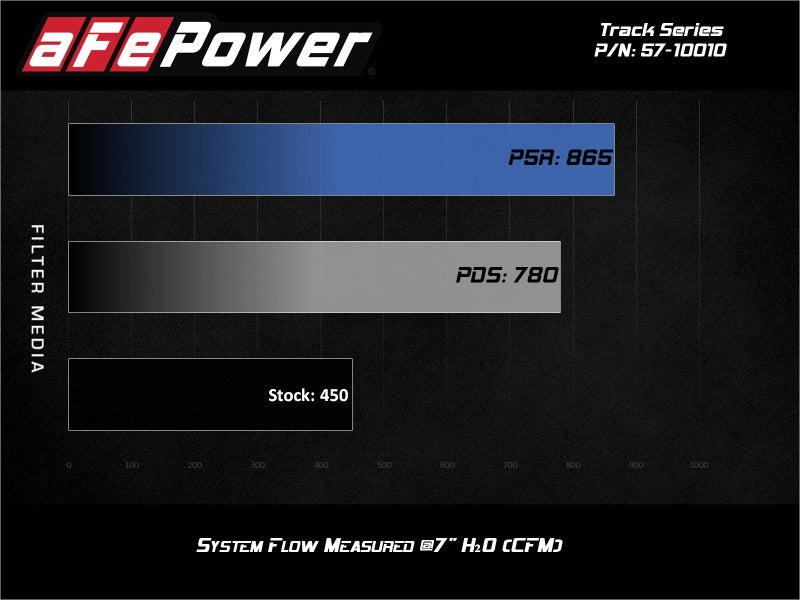 aFe 17-20 Ford F-150/Raptor Track Series Carbon Fiber Cold Air Intake System With Pro DRY S Filters aFe Cold Air Intakes  AXOPROS