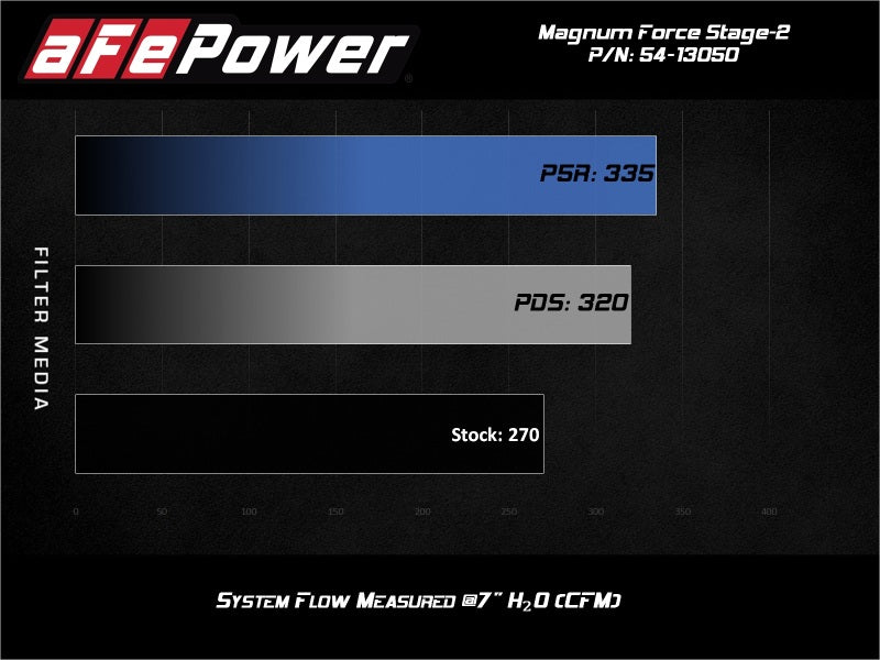aFe Magnum FORCE Stage-2 Pro 5R Cold Air Intake System 15-19 Volkswagen GTI (MKVII) L4-2.0L (t) aFe Cold Air Intakes  AXOPROS