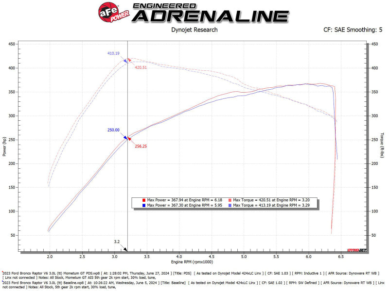 aFe 22-24 Ford Bronco Raptor Momentum GT Cold Air Intake System w/ Pro Dry S Filter aFe Cold Air Intakes  AXOPROS