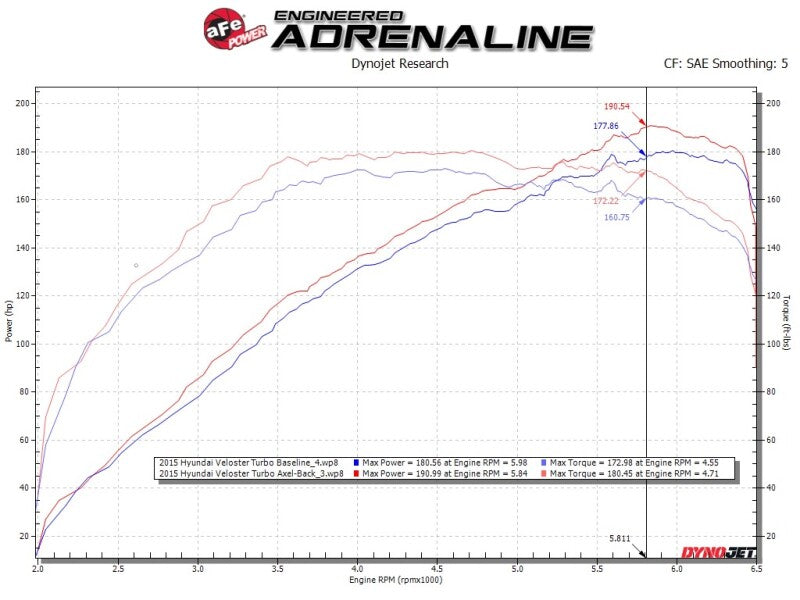 aFe Takeda 13-17 Hyundai Veloster L4-1.6L 2-1/2in 304 SS Axle-Back Exhaust w/ Blue Flame Tips aFe Axle Back  AXOPROS