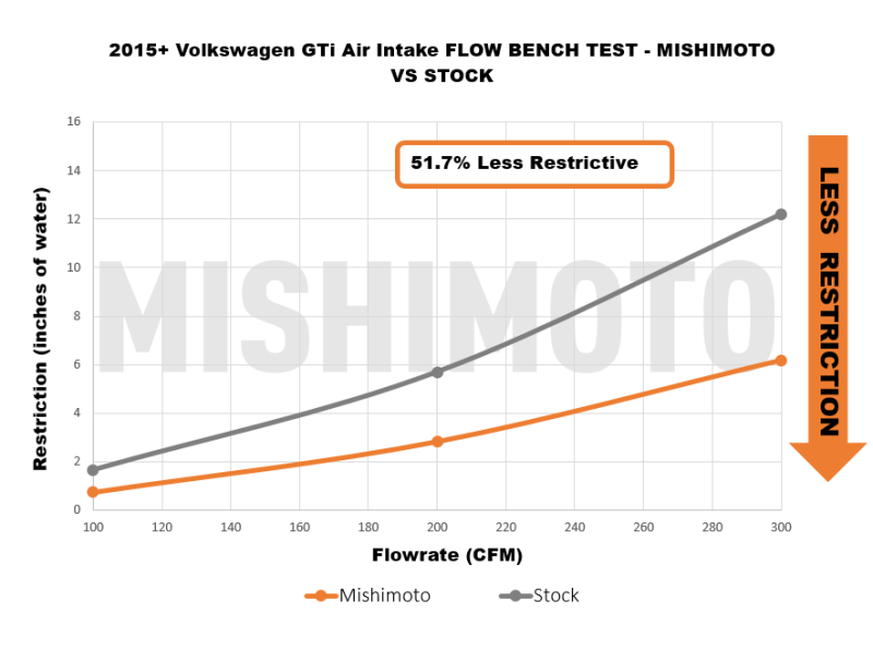 Mishimoto 15-21 VW Golf/GTI Performance Air Intake Kit - Polished Mishimoto Cold Air Intakes  AXOPROS