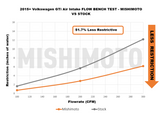 Mishimoto 15-21 VW Golf/GTI Performance Air Intake Kit - Polished Mishimoto Cold Air Intakes  AXOPROS