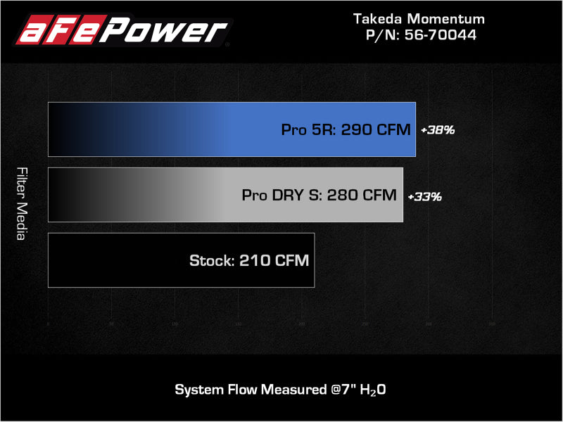 aFe Takeda Momentum Pro 5R Cold Air Intake System 19-21 Mazda L4 2.5L aFe Cold Air Intakes  AXOPROS