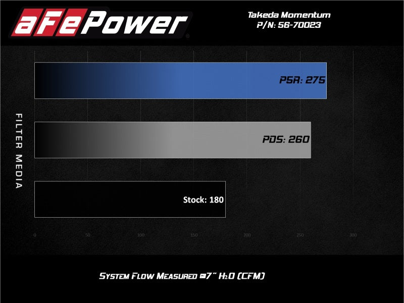 aFe Momentum GT Pro 5R Cold Air Intake System 17-20 Honda CR-V 1.5L (t) aFe Cold Air Intakes  AXOPROS