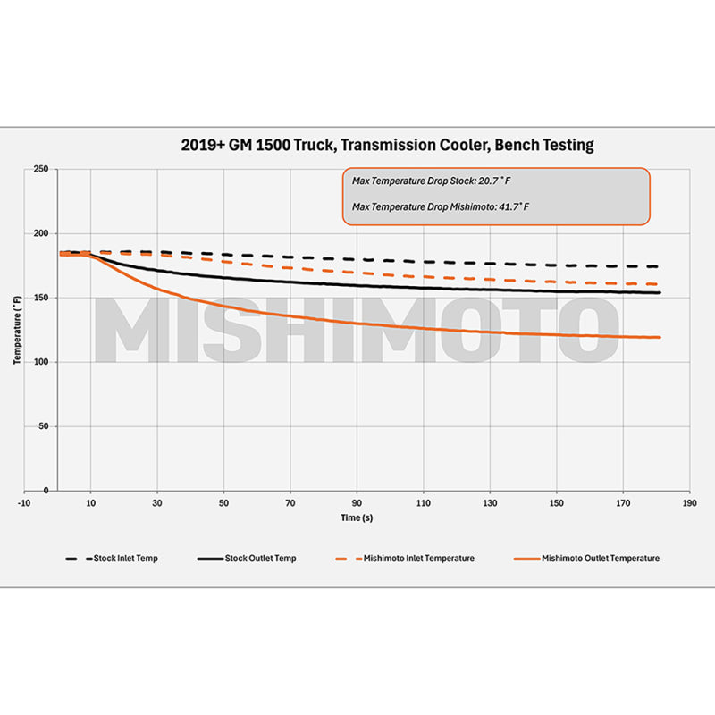 Mishimoto 19+ Chevy Silverado 1500 Transmission Cooler Mishimoto Transmission Coolers  AXOPROS