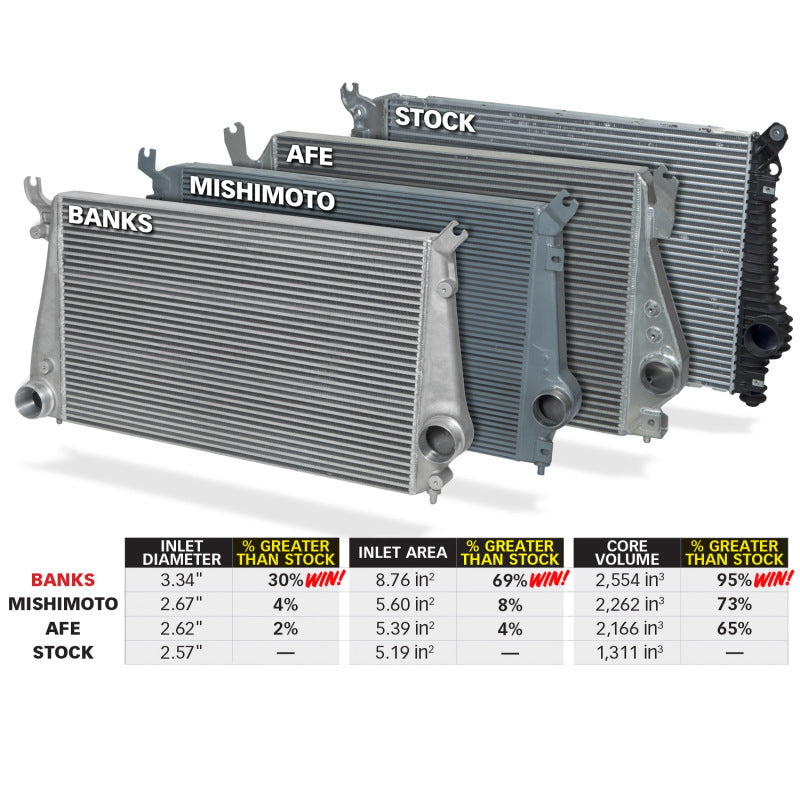 Banks Power 11-16 Chevy/GMC 6.6L Duramax Techni-Cooler System w/ Boost Tubes Banks Power Intercooler Kits  AXOPROS