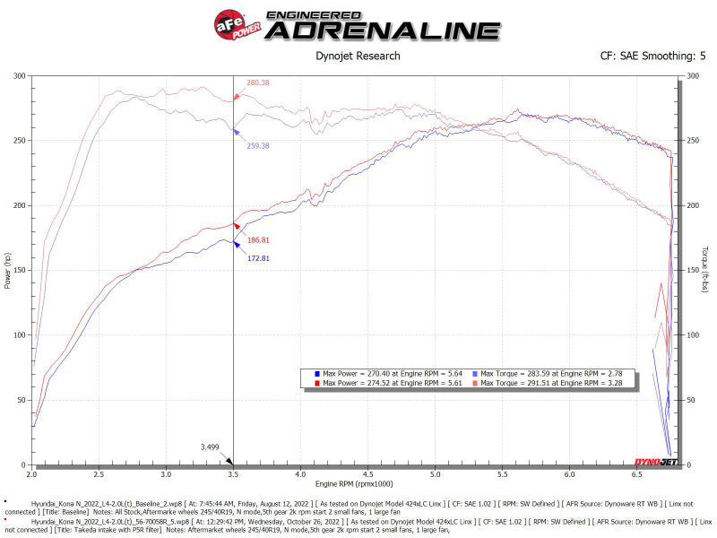 aFe 22-23 Hyundai Kona N L4 2.0L(t) Takeda Momentum Cold Air Intake System w/ Pro 5R Filter aFe Cold Air Intakes  AXOPROS