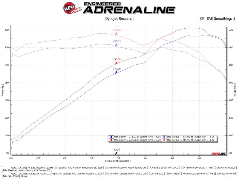 aFe Takeda Momentum Cold Air Intake System w/Pro Dry S Media 14-20 Acura TLX V6-3.5L aFe Cold Air Intakes  AXOPROS