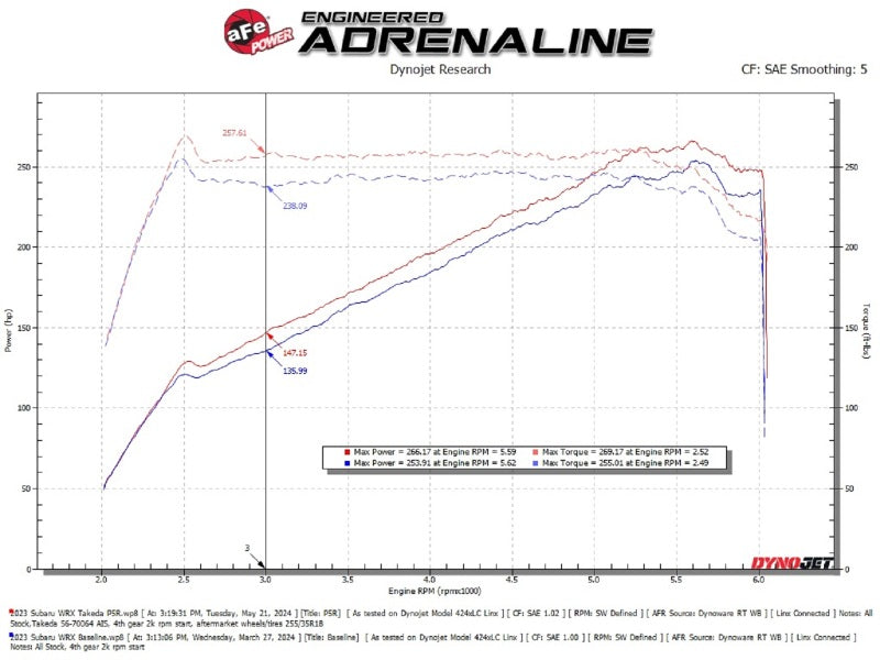 aFe 22-23 Subaru WRX Takeda Momentum Cold Air Intake System w/ Pro 5R Filter aFe Cold Air Intakes  AXOPROS
