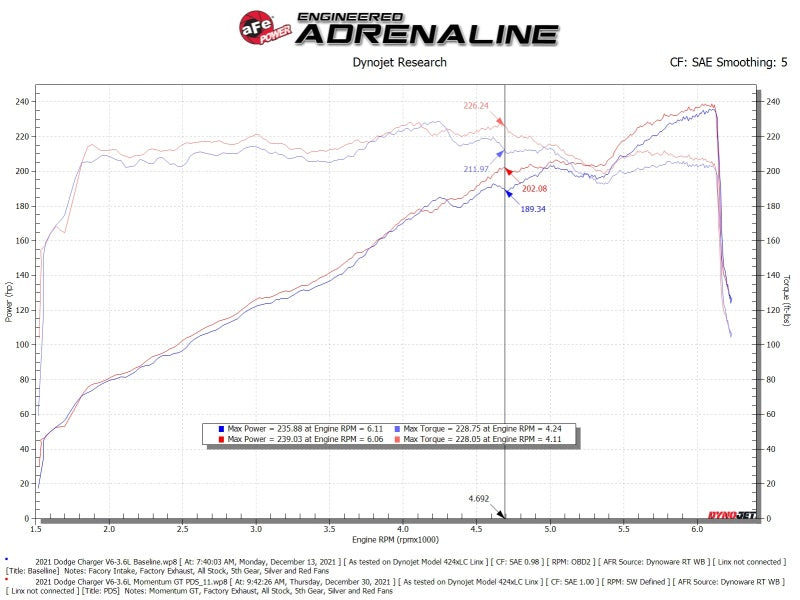 aFe Momentum GT Dry S Stage-2 Intake System 11-15 Dodge Challenger/Charger V6-3.6L (Red) aFe Air Filters - Universal Fit  AXOPROS