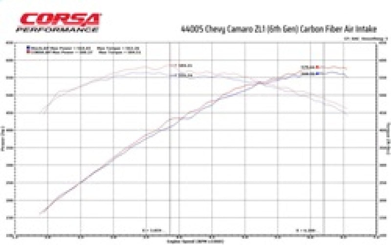 Corsa 2017-2023 Chevrolet Camaro ZL1 Carbon Fiber Air Intake w/ MaxFlow 5 Oil Filtration CORSA Performance Cold Air Intakes  AXOPROS