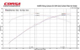 Corsa 2017-2023 Chevrolet Camaro ZL1 Carbon Fiber Air Intake w/ MaxFlow 5 Oil Filtration CORSA Performance Cold Air Intakes  AXOPROS