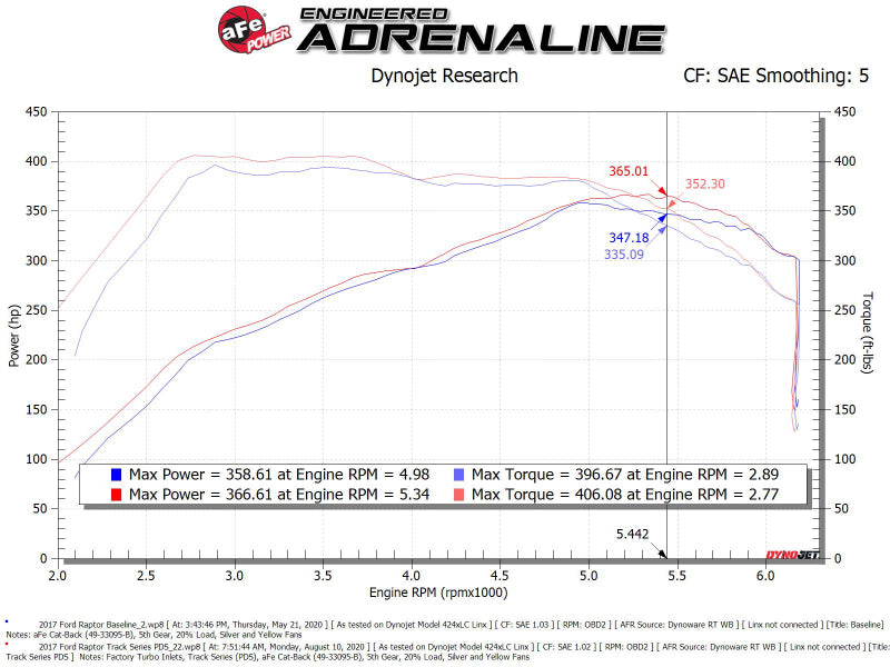 aFe 17-20 Ford F-150/Raptor Track Series Carbon Fiber Cold Air Intake System With Pro DRY S Filters aFe Cold Air Intakes  AXOPROS