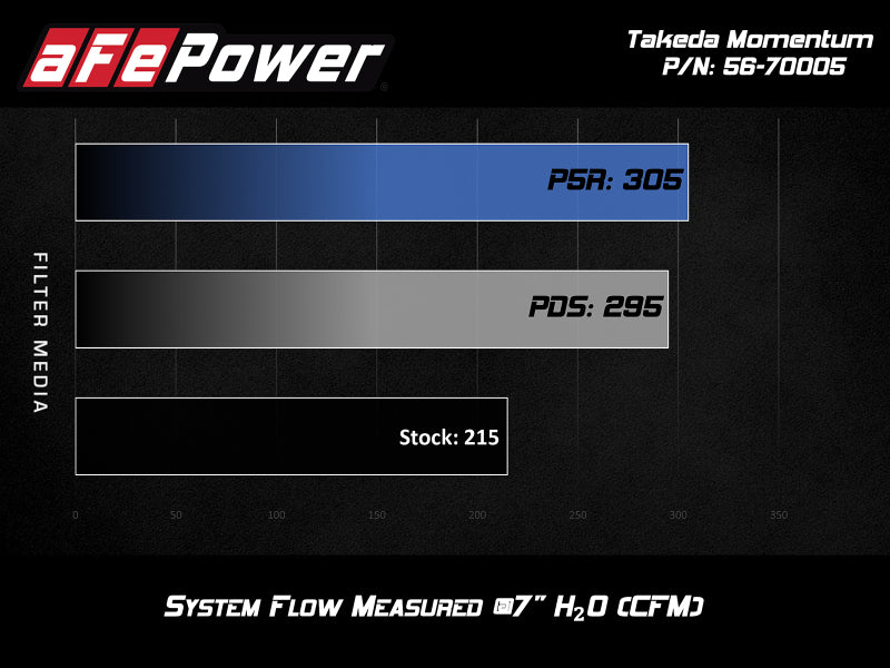 aFe Takeda Momentum Cold Air Intake System w/ Pro DRY S Media Hyundai Elantra Sport 17-20 L4-1.6T aFe Cold Air Intakes  AXOPROS