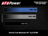 aFe Takeda Momentum Cold Air Intake System w/ Pro DRY S Media Hyundai Elantra Sport 17-20 L4-1.6T aFe Cold Air Intakes  AXOPROS