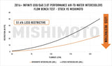 Mishimoto 2016+ Infiniti Q50/60 3.0T Performance Air-To-Water Intercooler Kit Mishimoto Intercooler Kits  AXOPROS