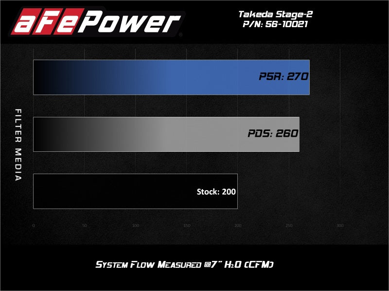 aFe Takeda Stage-2 P5R AIS 19-20 Hyundai Veloster N L4 2.0L aFe Cold Air Intakes  AXOPROS
