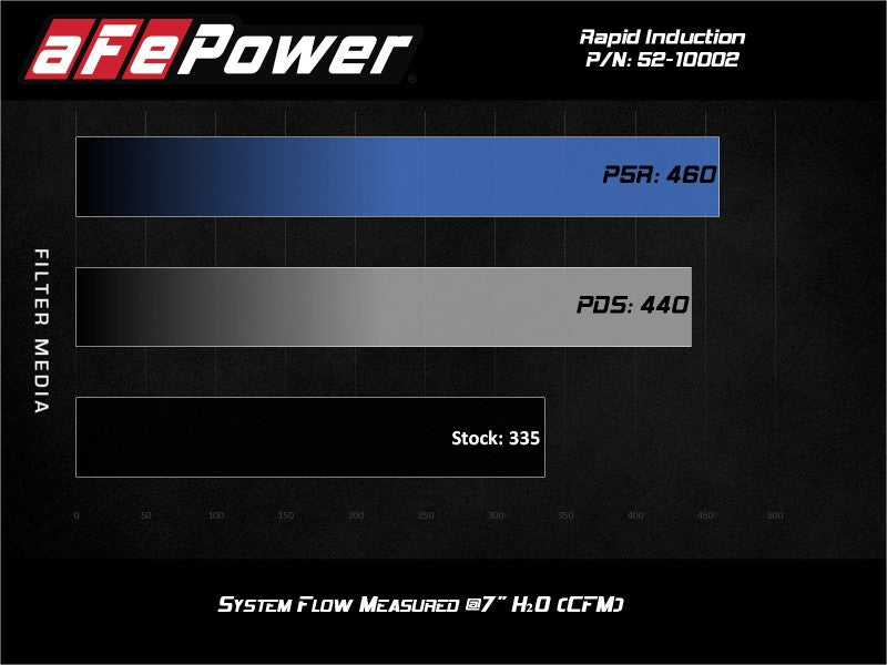 aFe Rapid Induction Cold Air Intake System w/Pro 5R Filter 19-21 Ram 1500 V6 3.6L aFe Cold Air Intakes  AXOPROS